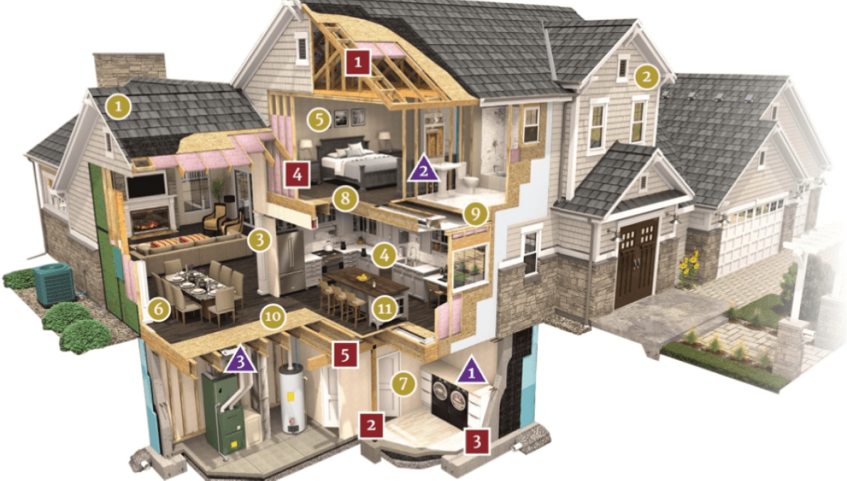 Detailed 3D cross-section of a modern residential house showing construction and interior components. Key features include: Roof Covering (1), Exterior Siding (2), Interior Trim (3), Cabinets (4), Paint (5), Drywall (6), Door Panels (7), Carpet (8), Tiles (9), Hardwood Floors (10), and Countertops (11) highlighted with green circles. Structural elements highlighted with red squares include: Roof Framing (1), Beams (2), Footings & Foundation (3), Load-Bearing Walls (4), Floor Framing Systems (5), Designated Load-Bearing Components (6), and Other Load-Bearing Elements (7). Blue triangles mark key utilities: Electrical (1), Plumbing (2), and Ductwork (3).